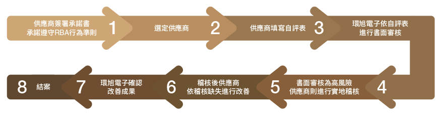 永續性風險評估流程